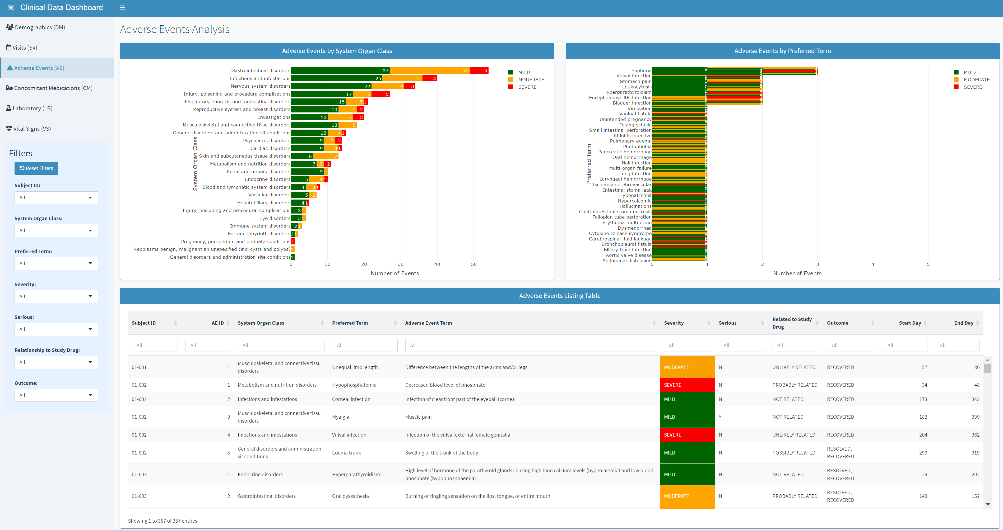 Clinical Dashboard
